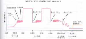 エストロゲンとウツ